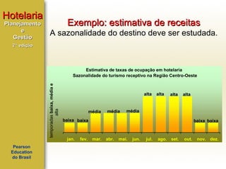 Hotelaria
Planejamento
e
Gestão

Exemplo: estimativa de receitas
A sazonalidade do destino deve ser estudada.

2ª edição

temporadas baixa, média e
alta

Estimativa de taxas de ocupação em hotelaria
Sazonalidade do turismo receptivo na Região Centro-Oeste
.

Pearson
Education
do Brasil

alta

média

média

alta

alta

alta

média

baixa baixa

jan.

fev.

baixa baixa

mar.

abr.

mai.

jun.

jul.

ago.

set.

out.

nov. dez.

 