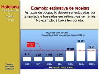 Hotelaria
Planejamento
e
Gestão
2ª edição

Exemplo: estimativa de receitas
As taxas de ocupação devem ser estudadas por
temporada e baseadas em estimativas semanais.
No exemplo, a baixa temporada.

Pousada com 25 UHs.
Ocupação média mensal prevista de 8 UHs

18 UH
Média de
8 UHs

12 UH

10 UH
4 UH

Pearson
Education
do Brasil

4 UH

4 UH

4 UH

seg.

ter.

qua.

qui.

sex.

Ocupação diária em UH

sab.

dom.

 