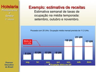 Hotelaria

Exemplo: estimativa de receitas

2ª edição

Estimativa semanal de taxas de
ocupação na média temporada:
setembro, outubro e novembro.

Planejamento
e
Gestão

Pousada com 25 UHs. Ocupação média mensal prevista de 11,3 UHs.

21 UH
18 UH

Média de
11,3 UHs

5 UH

Pearson
Education
do Brasil

seg.

6 UH

6 UH

6 UH

ter.

qua.

qui.

17 UH

sex.

Ocupação diária em UH

sab.

dom.

 