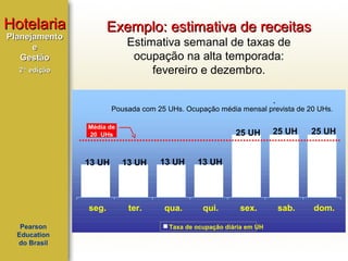 Hotelaria

Exemplo: estimativa de receitas

2ª edição

Estimativa semanal de taxas de
ocupação na alta temporada:
fevereiro e dezembro.

Planejamento
e
Gestão

.
Pousada com 25 UHs. Ocupação média mensal prevista de 20 UHs.
Média de
20 UHs

25 UH

13 UH

13 UH

ter.

qua.

qui.

25 UH

sex.

sab.

dom.

13 UH

seg.
Pearson
Education
do Brasil

13 UH

25 UH

Taxa de ocupação diária em UH

 