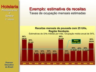 Hotelaria

Exemplo: estimativa de receitas

Planejamento
e
Gestão

Taxas de ocupação mensais estimadas

2ª edição

Receitas mensais de pousada com 25 UHs,
Região Nordeste.
.

Estimativas de UHs médias por mês. Ocupação média anual de 54%.
96%
24UH

96%
24 UH

80%
20 UH

32% 32%
8 UH 8 UH

Pearson
Education
do Brasil

jan.

fev.

32%
8 UH

mai.

jun.

45% 45% 45%
32% 11,3UH 11,3 11,3UH
8 UH

32%
8 UH

mar.

abr.

80%
20UH

Média
anual: 54%

jul.

ago.

set.

out.

nov. dez.

 
