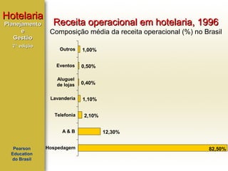 Hotelaria
Planejamento
e
Gestão
2ª edição

Receita operacional em hotelaria, 1996
Composição média da receita operacional (%) no Brasil
Outros

1,00%

Eventos

0,50%

Aluguel
de lojas

0,40%

Lavanderia

1,10%

Telefonia
A&B

Pearson
Education
do Brasil

Hospedagem

2,10%
12,30%
82,50%

 