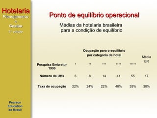 Hotelaria
Planejamento
e
Gestão
2ª edição

Ponto de equilíbrio operacional
Médias da hotelaria brasileira
para a condição de equilíbrio

Ocupação para o equilíbrio
por categoria de hotel

Média
BR

Pesquisa Embratur
1996

**

***

****

*****

Número de UHs

6

8

14

41

55

17

Taxa de ocupação

Pearson
Education
do Brasil

*

22%

24%

22%

40%

35%

30%

 