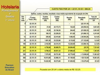 Hotelaria
Planejamento
e
Gestão
2ª edição

CUSTO FIXO POR UH = 22151,10÷25 = 886,04
Diárias, custos, receitas, resultado e taxa média equivalente de ocupação de UHs
Diárias
/mês

Custos
fixos ( R$ )

Custos
variáveis
(R$)

Custos
totais
(R$)

0

-

1

22.151,10

21,63

22.172,73

2

22.151,10

43,26

5

22.151,10

12

Resultado
(R$)

-

Taxa de
ocupação em
UH

(22.151,10)

0

122,20

(22.050,53)

0,03 UH

22.194,36

244,40

(21.928,33)

0,06 UH

108,15

22.259,25

611,00

(21.806,13)

0,16 UH

22.151,10

259,56

22.410,66

1.466,40

( 20.944,26)

0,4 UH

50

22.151,10

1.081,50

23.232,60

6.110,00

(17.122,60)

1,6 UH

100

22.151,10

2.163,00

24.314,10

12.220,00

(12.094,10)

3,3 UH

220

22.151,10

4.758,60

26.909,70

26.884,00

(25,70)

7,33 UH

221

22.151,10

4.780,23

26.931,33

27.006,20

+ 74,87

7,36 UH

350

22.151,10

7.570,50

29.721,60

42.770,00

+ 13.048,40

11,66 UH

500

22.151,10

10.815,00

32.966,10

61.100,00

+ 28.133,90

16,66 UH

750

Pearson
Education
do Brasil

22.151,10

Receita
(R$)

22.151,10

16.222,50

38.373,60

91.650,00

+ 53.276,40

25 UH

Pousada com 25 UH e diária média de R$ 122,20.

 