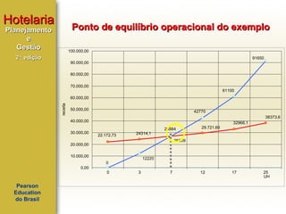 Hotelaria

Ponto de equilíbrio operacional do exemplo

Planejamento
e
Gestão

100.000,00

2ª edição

91650
90.000,00
80.000,00
70.000,00

61100

receita

60.000,00
50.000,00

42770
38373,6

40.000,00
30.000,00

32966,1
22.172,73

24314,1

26884

29.721,60

26909

20.000,00
10.000,00

12220

0
0,00
0

Pearson
Education
do Brasil

3

7

12

17

25
UH

 