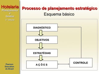 Hotelaria Processo de planejamento estratégico
Planejamento
e
Gestão

Esquema básico

2ª edição

DIAGNÓSTICO

OBJETIVOS

ESTRATÉGIAS

Pearson
Education
do Brasil

AÇÕES

CONTROLE

 