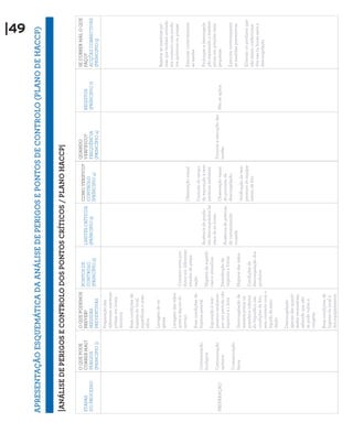 |49
APRESENTAÇÃO ESQUEMÁTICA DA ANÁLISE DE PERIGOS E PONTOS DE CONTROLO (PLANO DE HACCP)


|ANÁLISE DE PERIGOS E CONTROLO DOS PONTOS CRÍTICOS / PLANO HACCP|

              O QUE PODE      O QUE PODEMOS                                                                           QUANDO                                   SE CORRER MAL O QUE
                                                     PONTOS DE                                  COMO VERIFICO?
ETAPAS        CORRER MAL?     PREVER?                                      LIMITES CRÍTICOS                           VERFIFICO?               REGISTOS        FAÇO?
                                                     CONTROLO                                   CONTROLO
DO PROCESSO   PERIGOS         MEDIDAS                                      (PRÍNCIPIO 3)                              FREQUÊNCIA               (PRÍNCIPIO 7)   ACÇÕES CORRECTIVAS
                                                     (PRINCÍPIO 2)                              (PRÍNCIPIO 4)
              (PRINCIPIO 1)   PREVENTIVAS                                                                             (PRINCÍPIO 4)                            (PRÍNCIPIO 5)
                              Preparação das
                              diferentes matérias-
                              primas em locais
                              distintos

                              Boas condições de
                              higiene do local,
                              superfícies e uten-
                              sílios

                              Lavagem de ve-
                                                                                                                                                               Rejeitar as matérias-pri-
                              getais
                                                                                                                                                               mas que tenham entrado
                                                                                                                                                               em contacto com produ-
                              Lavagem das mãos
                                                                                                                                                               tos químicos ou pragas
                              antes e depois do      Contacto entre pro-
                              serviço                dutos em diferentes
                                                                                                Observação visual                                              Executar correctamente
                                                     estados de prepa-
                                                                                                                                                               as tarefas
                              Boas condições de      ração
                                                                                                Controlo do tempo
              Contaminação    higiene pessoal
                                                                           Ausência de produ-   de exposição à tem-                                            Prolongar a descongela-
              biológica                              Higiene de superfí-
                                                                           tos descongelados há peratura ambiente                                              ção separando a matéria-
                              Exposição à tem-       cies e utensílios
                                                                           mais de 24 horas                                                                    prima em porções mais
              Contaminação    peratura ambiente                                                                       Durante a execução das
PREPARAÇAO                                                                                      Observação visual                              Não se aplica   pequenas
              química         por um período não     Desinfecção de                                                   tarefas
                                                                           Ausência de práticas do processo de
                              superior a 1 hora      vegetais e frutas
                                                                           de contaminação      descongelação                                                  Executar correctamente
              Contaminação
                                                                           cruzada                                                                             as medidas preventivas
              física          Descongelação da       Higiene das mãos
                                                                                                Verificação da tem-
                              matéria-prima na
                                                                                                peratura do equipa-                                            Eliminar os produtos que
                              prateleira inferior    Condições de
                                                                                                mento de frio                                                  não sejam confecciona-
                              do frigorífico, em     descongelação dos
                                                                                                                                                               dos nas 24 horas após a
                              condições de frio,     produtos
                                                                                                                                                               descongelação
                              sem contacto com o
                              líquido de exsu-
                              dação

                              Descongelação
                              apenas das quanti-
                              dades necessárias,
                              sabendo que não
                              se pode voltar a
                              congelar

                              Boas condições de
                              higiene do local e
                              dos equipamentos
 