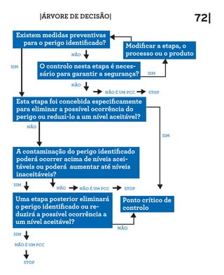 |ÁRVORE DE DECISÃO|                                    72|
  Existem medidas preventivas
    para o perigo identificado?              Modificar a etapa, o
                         NÃO                 processo ou o produto
SIM           O controlo nesta etapa é neces-
              sário para garantir a segurança?      SIM

                         NÃO
                                     NÃO É UM PCC   STOP

  Esta etapa foi concebida especificamente
  para eliminar a possível ocorrência do
  perigo ou reduzi-lo a um nível aceitável?
        NÃO

                                                           SIM


  A contaminação do perigo identificado
  poderá ocorrer acima de níveis acei-
  táveis ou poderá aumentar até níveis
  inaceitáveis?
 SIM
                   NÃO     NÃO É UM PCC     STOP

 Uma etapa posterior eliminará              Ponto crítico de
 o perigo identificado ou re-               controlo
 duzirá a possível ocorrência a
 um nível aceitável?
                                          NÃO
 SIM

 NÃO É UM PCC



       STOP
 