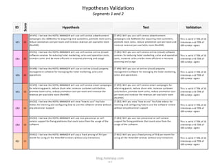 Hypotheses Validations
                                                                                  Segments 1 and 2

      Score
ID                                               Hypothesis                                                                              Test                                            Validation

              [H.VP1]: I bel i eve the HOTEL MANAGER wi l l us e s el f-s ervi ce a dvertis ement         [T.VP1]: Wi l l you us e s el f-s ervi ce a dvertis ement
              ca mpa i gns (vi a AdWords ) for a cqui ri ng new cus tomers , promote room s a l es ,      ca mpa i gns (vi a AdWords ) for a cqui ri ng new cus tomers ,           Thi s i s va l i d i f 70% of 10
VP1   20      reduce promotion cos t per room a nd i ncrea s e revenue per a va i l a bl e room           promote room s a l es , reduce promotion cos t per room a nd             i ntervi ews a nd 70% of
              (RevPAR)                                                                                    i ncrea s e revenue per a va i l a bl e room (RevPAR)                    100 s urveys a gree

              [H.CR1]: I bel i eve the HOTEL MANAGER wi l l us e s el f-s ervi ce onl i ne (cl oud)       [T.CR1]: Wi l l you us e s el f-s ervi ce onl i ne (cl oud) s oftwa re
              s oftwa re s ervi ces for reduci ng hotel ma rketing, s a l es a nd opera tion cos ts ,     s ervi ces for reduci ng hotel ma rketing, s a l es a nd opera tion      Thi s i s va l i d i f 70% of 10
CR1   20      i ncrea s e s a l es a nd be more effi ci ent i n res ource pl a nni ng a nd us a ge        cos ts , i ncrea s e s a l es a nd be more effi ci ent i n res ource     i ntervi ews a nd 70% of
                                                                                                          pl a nni ng a nd us a ge                                                 100 s urveys a gree

              [H.VP6]: I bel i eve the HOTEL MANAGER wi l l us e a n onl i ne (cl oud) property           [T.VP6]: Wi l l you us e a n onl i ne (cl oud) property
              ma na gement s oftwa re for ma na gi ng the hotel ma rketing, s a l es a nd                 ma na gement s oftwa re for ma na gi ng the hotel ma rketing,            Thi s i s va l i d i f 70% of 10
VP6   20      opera tions                                                                                 s a l es a nd opera tions                                                i ntervi ews a nd 70% of
                                                                                                                                                                                   100 s urveys a gree

              [H.VP2]: I bel i eve the HOTEL MANAGER wi l l us e s el f-s ervi ce ema i l ca mpa i gns    [T.VP2]: Wi l l you us e s el f-s ervi ce ema i l ca mpa i gns for
              for retai ni ng gues ts , reduce churn ra te, i ncrea s e cus tomer s a tis fa ction,       retai ni ng gues ts , reduce churn ra te, i ncrea s e cus tomer          Thi s i s va l i d i f 70% of 10
VP2   16      promote room s a l es , reduce promotion cos t per room a nd i ncrea s e the                s a tis fa ction, promote room s a l es , reduce promotion cos t         i ntervi ews a nd 70% of
              revenue per a va i l a bl e room (RevPAR)                                                   per room a nd i ncrea s e the revenue per a va i l a bl e room           100 s urveys a gree
                                                                                                          (RevPAR)
              [H.CR2]: I bel i eve the HOTEL MANAGER wi l l vi ew "how to us e" YouTube                   [T.CR2]: Wi l l you vi ew "how to us e" YouTube vi deos for
              vi deos for l ea rni ng a nd confi guri ng how to us e the s oftwa re s ervi ce wi thout    l ea rni ng a nd confi guri ng how to us e the s oftwa re s ervi ce      Thi s i s va l i d i f 70% of 10
CR2   16      a ny pres enci a l s upport                                                                 wi thout a ny pres enci a l s upport                                     i ntervi ews a nd 70% of
                                                                                                                                                                                   100 s urveys a gree

              [H.CR3]: I bel i eve the HOTEL MANAGER wi l l us e non pres enci a l or s el f-             [T.CR3]: Wi l l you us e non pres enci a l or s el f-s ervi ce
              s ervi ce s upport for fi xi ng probl ems tha t coul d occur from the us a ge of the        s upport for fi xi ng probl ems tha t coul d occur from the              Thi s i s va l i d i f 70% of 10
CR3   16      s oftwa re                                                                                  us a ge of the s oftwa re                                                i ntervi ews a nd 70% of
                                                                                                                                                                                   100 s urveys a gree

              [H.RS1]: I bel i eve the HOTEL MANAGER wi l l pa y a fi xed pri ci ng of 70 € per           [T.RS1]: Wi l l you pa y a fi xed pri ci ng of 70 € per month for
              month for us i ng a l l the Hotel ASP s ervi ces wi thout a ny l i mi tations               us i ng a l l the Hotel ASP s ervi ces wi thout a ny l i mi tations      Thi s i s va l i d i f 70% of 10
RS1   15                                                                                                                                                                           i ntervi ews a nd 70% of
                                                                                                                                                                                   100 s urveys a gree




                                                                                      blog.hotelasp.com
                                                                                                   v2.0
 