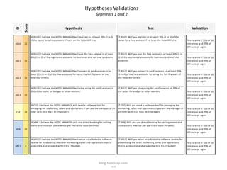 Hypotheses Validations
                                                                                    Segments 1 and 2

       Score
ID                                                 Hypothesis                                                                                Test                                            Validation

               [H.RS10]: I bel i eve the HOTEL MANAGER wi l l regi s ter i n a t l ea s t 20% (1 i n 5)     [T.RS10]: Wi l l you regi s ter i n a t l ea s t 20% (1 i n 5) of the
               of the ca s es for a free a ccount i f he i s on the Hotel ASP s i te                        ca s es for a free a ccount i f he i s on the Hotel ASP s i te             Thi s i s va l i d i f 70% of 10
RS10   12                                                                                                                                                                              i ntervi ews a nd 70% of
                                                                                                                                                                                       100 s urveys a gree

               [H.RS11]: I bel i eve the HOTEL MANAGER wi l l us e the free s ervi ce i n a t l ea s t      [T.RS11]: Wi l l you us e the free s ervi ce i n a t l ea s t 20% (1 i n
               20% (1 i n 5) of the regi s tered a ccounts for bus i nes s a nd not tri a l purpos es       5) of the regi s tered a ccounts for bus i nes s a nd not tri a l          Thi s i s va l i d i f 70% of 10
RS11   12                                                                                                   purpos es                                                                  i ntervi ews a nd 70% of
                                                                                                                                                                                       100 s urveys a gree

               [H.RS12]: I bel i eve the HOTEL MANAGER wi l l convert to pa i d s ervi ces i n a t          [T.RS12]: Wi l l you convert to pa i d s ervi ces i n a t l ea s t 25%
               l ea s t 25% (1 i n 4) of the free a ccounts for us i ng the ful l fea tures of the          (1 i n 4) of the free a ccounts for us i ng the ful l fea tures of         Thi s i s va l i d i f 70% of 10
RS12   12      Hotel ASP s ervi ce                                                                          the Hotel ASP s ervi ce                                                    i ntervi ews a nd 70% of
                                                                                                                                                                                       100 s urveys a gree

               [H.RS13]: I bel i eve the HOTEL MANAGER wi l l s top us i ng the pa i d s ervi ces i n       [T.RS13]: Wi l l you s top us i ng the pa i d s ervi ces i n 20% of
               20% of the ca s es for budget or other rea s ons                                             the ca s es for budget or other rea s ons                                  Thi s i s va l i d i f 70% of 10
RS13   12                                                                                                                                                                              i ntervi ews a nd 70% of
                                                                                                                                                                                       100 s urveys a gree

               [H.CS2]: I bel i eve the HOTEL MANAGER wi l l need a s oftwa re tool for                     [T.CS2]: Wi l l you need a s oftwa re tool for ma na gi ng the
               ma na gi ng the ma rketing, s a l es a nd opera tions i f you a re the ma na ger of a n      ma rketing, s a l es a nd opera tions i f you a re the ma na ger of        Thi s i s va l i d i f 70% of 10
CS2    10      hotel wi th l es s tha n 20 empl oyees                                                       a n hotel wi th l es s tha n 20 empl oyees                                 i ntervi ews a nd 70% of
                                                                                                                                                                                       100 s urveys a gree

               [H.VP4]: I bel i eve the HOTEL MANAGER wi l l us e di rect booki ng for s el l i ng          [T.VP4]: Wi l l you us e di rect booki ng for s el l i ng rooms a nd
               rooms a nd i ncrea s e the revenue per a va i l a bl e room (RevPAR)                         i ncrea s e the revenue per a va i l a bl e room (RevPAR)                  Thi s i s va l i d i f 70% of 10
VP4    10                                                                                                                                                                              i ntervi ews a nd 70% of
                                                                                                                                                                                       100 s urveys a gree

               [H.VP11]: I bel i eve the HOTEL MANAGER wi l l va l ue a n a fforda bl e s oftwa re          [T.VP11]: Wi l l you va l ue a n a fforda bl e s oftwa re s ervi ce for
               s ervi ce for a utoma ting the hotel ma rketing, s a l es a nd opera tions tha t i s         a utoma ting the hotel ma rketing, s a l es a nd opera tions               Thi s i s va l i d i f 70% of 10
VP11   9       a cces s i bl e a nd a l l owed wi thi n hi s IT budget                                      tha t i s a cces s i bl e a nd a l l owed wi thi n hi s IT budget          i ntervi ews a nd 70% of
                                                                                                                                                                                       100 s urveys a gree




                                                                                        blog.hotelasp.com
                                                                                                     v2.0
 
