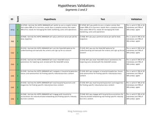 Hypotheses Validations
                                                                                        Segments 1 and 2

       Score
ID                                                   Hypothesis                                                                                    Test                                            Validation

               [H.VP10]: I bel i eve the HOTEL MANAGER wi l l prefer to us e a s i mpl er s ervi ce              [T.VP10]: Wi l l you prefer to us e a s i mpl er s ervi ce tha t          Thi s i s va l i d i f 70% of 10
               tha t covers 80% of hi s bus i nes s needs tha n a compl ex s ervi ce tha t covers                covers 80% of hi s bus i nes s needs tha n a compl ex s ervi ce           i ntervi ews a nd 70% of
VP10    4      95% of hi s needs for ma na gi ng the hotel ma rketing, s a l es a nd opera tions                 tha t covers 95% of hi s needs for ma na gi ng the hotel                  100 s urveys a gree
                                                                                                                 ma rketing, s a l es a nd opera tions

               [H.RS8]: I bel i eve the HOTEL MANAGER wi l l pa y a premi um va l ue per job for                 [T.RS8]: Wi l l you pa y a premi um va l ue per job for da ta             Thi s i s va l i d i f 70% of 10
               da ta mi gra tion                                                                                 mi gra tion                                                               i ntervi ews a nd 70% of
RS8     4                                                                                                                                                                                  100 s urveys a gree



               [H.CH2]: I bel i eve the HOTEL MANAGER wi l l us e the Hotel ASP webs i te for                    [T.CH2]: Wi l l you us e the Hotel ASP webs i te for                      Thi s i s va l i d i f 70% of 10
               unders tandi ng a nd eva l ua te the s ervi ce a nd s i gn up for a n a ccount                    unders tandi ng a nd eva l ua te the s ervi ce a nd s i gn up for a n     i ntervi ews a nd 70% of
CH2     3                                                                                                        a ccount                                                                  100 s urveys a gree



               [H.CH3]: I bel i eve the HOTEL MANAGER wi l l rea d Hotel ASP ema i l s                           [T.CH3]: Wi l l you rea d Hotel ASP ema i l s promotions for              Thi s i s va l i d i f 70% of 10
               promotions for l oweri ng cos ts rel a ted wi th the Hotel ASP s ervi ce                          l oweri ng cos ts rel a ted wi th the Hotel ASP s ervi ce                 i ntervi ews a nd 70% of
CH3     3                                                                                                                                                                                  100 s urveys a gree



               [H.CH4]: I bel i eve the HOTEL MANAGER wi l l na vi ga te i n hos pi tal i ty webs i tes ,        [T.CH4]: Wi l l you na vi ga te i n hos pi tal i ty webs i tes , foruns   Thi s i s va l i d i f 70% of 10
               foruns a nd communi ties for fi ndi ng s peci fi c i ndus try bus i nes s content                 a nd communi ties for fi ndi ng s peci fi c i ndus try bus i nes s        i ntervi ews a nd 70% of
CH4     3                                                                                                        content                                                                   100 s urveys a gree



               [H.CH5]: I bel i eve the HOTEL MANAGER wi l l rea d hos pi tal i ty journa l s a nd               [T.CH5]: Wi l l you rea d hos pi tal i ty journa l s a nd ma ga zi nes    Thi s i s va l i d i f 70% of 10
               ma ga zi nes for fi ndi ng s peci fi c i ndus try bus i nes s content                             for fi ndi ng s peci fi c i ndus try bus i nes s content                  i ntervi ews a nd 70% of
CH5     3                                                                                                                                                                                  100 s urveys a gree



               [H.CH6]: I bel i eve the HOTEL MANAGER wi l l enga ge wi th hos pi tal i ty                       [T.CH6]: Wi l l you enga ge wi th hos pi tal i ty a s s oci a tions for   Thi s i s va l i d i f 70% of 10
               a s s oci a tions for i ndus try rel a ted networki ng a nd fi ndi ng s peci fi c i ndus try      i ndus try rel a ted networki ng a nd fi ndi ng s peci fi c i ndus try    i ntervi ews a nd 70% of
CH6     3      bus i nes s content                                                                               bus i nes s content                                                       100 s urveys a gree




                                                                                            blog.hotelasp.com
                                                                                                          v2.0
 