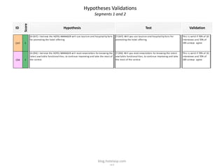 Hypotheses Validations
                                                                                         Segments 1 and 2

      Score
ID                                                   Hypothesis                                                                                      Test                                              Validation

              [H.CH7]: I bel i eve the HOTEL MANAGER wi l l us e touri s m a nd hos pi ta l i ty fa i rs          [T.CH7]: Wi l l you us e touri s m a nd hos pi ta l i ty fa i rs for         Thi s i s va l i d i f 70% of 10
              for promoti ng the hotel offeri ng                                                                  promoti ng the hotel offeri ng                                               i ntervi ews a nd 70% of
CH7   3                                                                                                                                                                                        100 s urveys a gree



              [H.CR4]: I bel i eve the HOTEL MANAGER wi l l rea d news l etters for knowi ng the                  [T.CR4]: Wi l l you rea d news l etters for knowi ng the l a tes t           Thi s i s va l i d i f 70% of 10
              l a tes t a va i l a bl e functi ona l i ti es , to conti nue i mprovi ng a nd ta ke the mos t of   a va i l a bl e functi ona l i ti es , to conti nue i mprovi ng a nd ta ke   i ntervi ews a nd 70% of
CR4   3       the s ervi ce                                                                                       the mos t of the s ervi ce                                                   100 s urveys a gree




                                                                                             blog.hotelasp.com
                                                                                                           v2.0
 