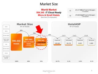 Market Size
                                             World Market                                  S1         225.477 Micro Property Managers
                                                                                                                    ≤ 4 Employees
                                      504.345 IT Cloud Ready
                                       Micro & Small Hotels                                S2         278.869 Small Property Managers
                                                                                                                    < 20 Employees
                                            (less than 20 employees)




    Market Size                                                                          HotelASP
          Nº of Hotels                                                                      Nº of Hotels

          68%
                                78%
                                                        20%
                                                                             1 in 5               1 in 5                 1 in 4

                 643.903                504.345                  Acquired             Activated            Retained                  Revenue
940.203         Micro & Small         IT Cloud Ready
 Hotels            Hotels                                        100.869               20.174               4.035                     1.009
                                        M&S Hotels
                  (< 20 emp.)




  100%              68%                    54%                       10.7%              2.1%                 0.4%                     0.1%




                                                 blog.hotelasp.com                                                                      6
                                                        v2.0
 