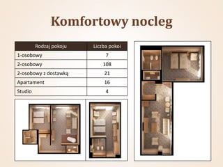 Komfortowy nocleg
         Rodzaj pokoju   Liczba pokoi
1-osobowy                     7
2-osobowy                    108
2-osobowy z dostawką         21
Apartament                   16
Studio                        4
 