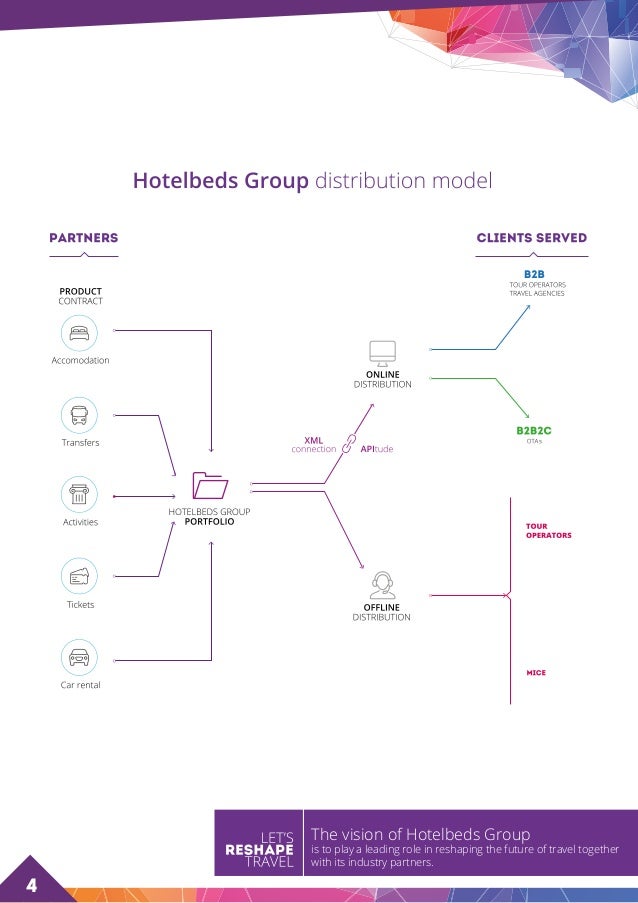 About Hotelbeds Group