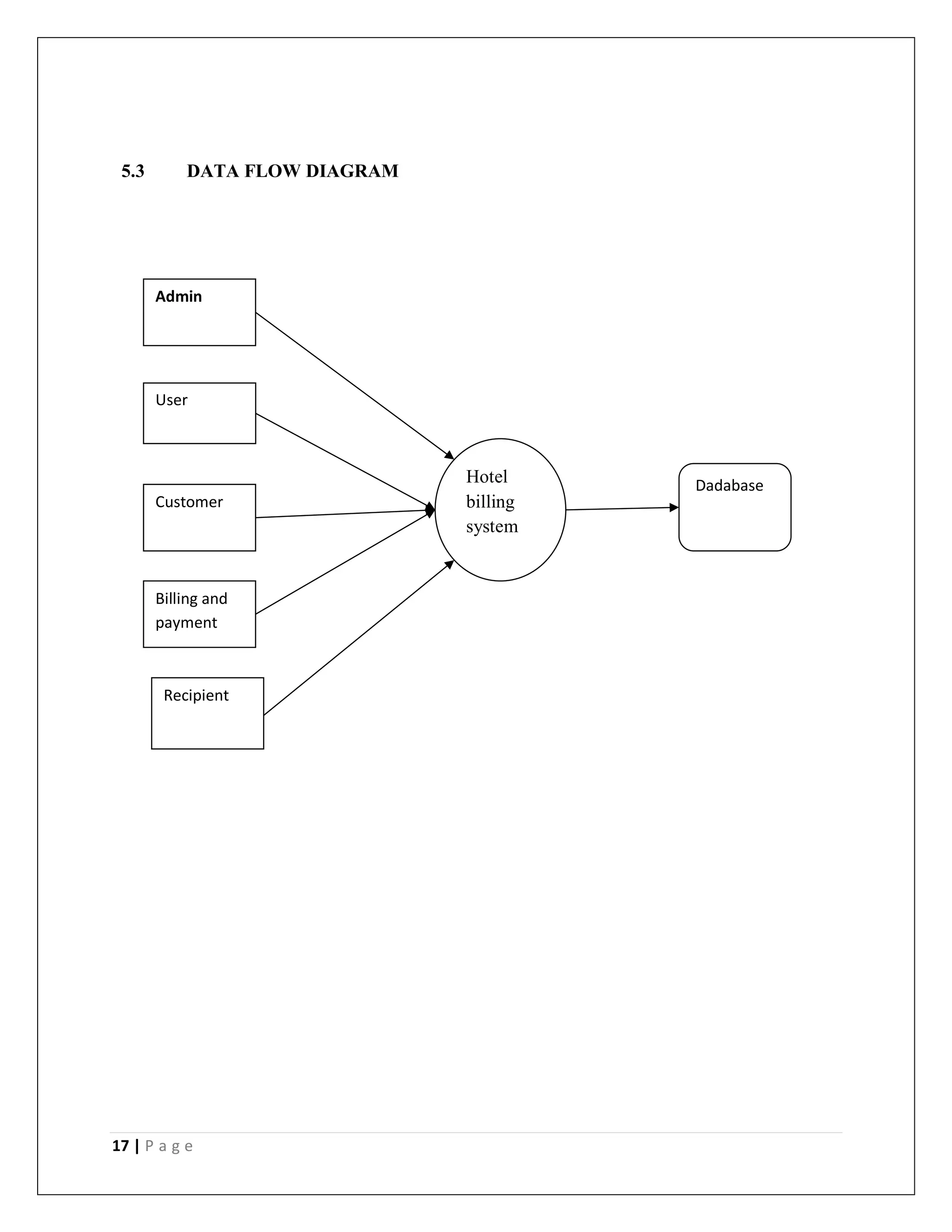 17 | P a g e
5.3 DATA FLOW DIAGRAM
Admin
User
Customer
Billing and
payment
Hotel
billing
system
Dadabase
Recipient
 