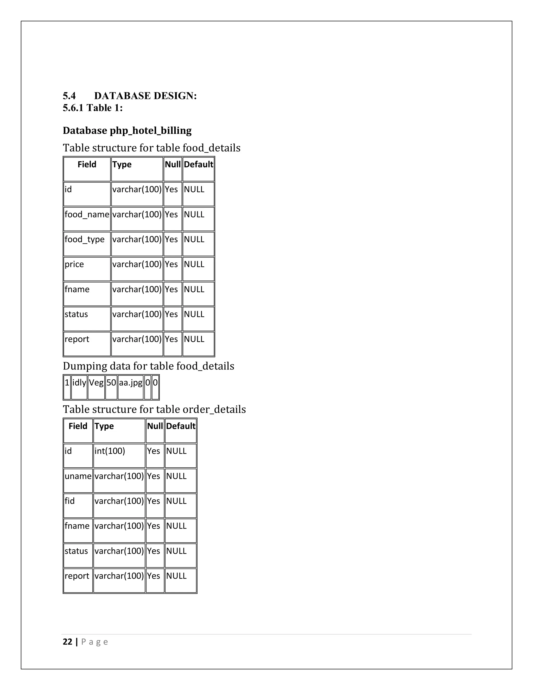 22 | P a g e
5.4 DATABASE DESIGN:
5.6.1 Table 1:
Database php_hotel_billing
Table structure for table food_details
Field Type Null Default
id varchar(100) Yes NULL
food_name varchar(100) Yes NULL
food_type varchar(100) Yes NULL
price varchar(100) Yes NULL
fname varchar(100) Yes NULL
status varchar(100) Yes NULL
report varchar(100) Yes NULL
Dumping data for table food_details
1 idly Veg 50 aa.jpg 0 0
Table structure for table order_details
Field Type Null Default
id int(100) Yes NULL
uname varchar(100) Yes NULL
fid varchar(100) Yes NULL
fname varchar(100) Yes NULL
status varchar(100) Yes NULL
report varchar(100) Yes NULL
 