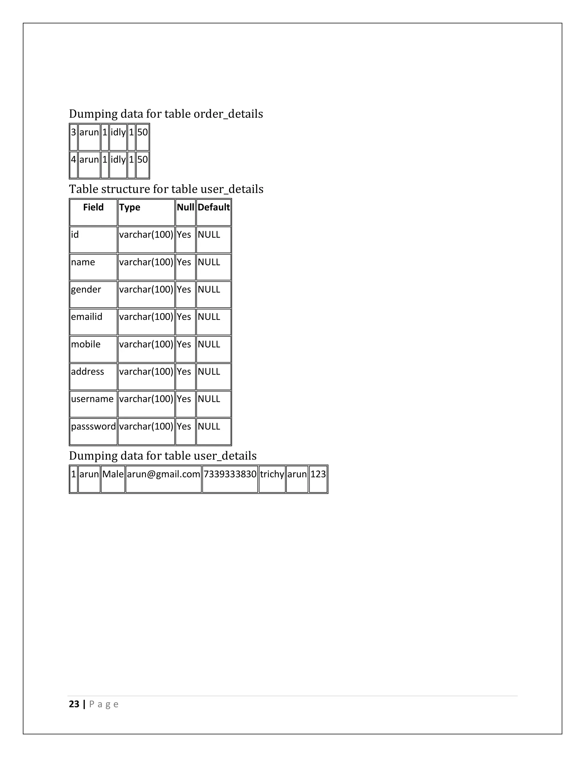 23 | P a g e
Dumping data for table order_details
3 arun 1 idly 1 50
4 arun 1 idly 1 50
Table structure for table user_details
Field Type Null Default
id varchar(100) Yes NULL
name varchar(100) Yes NULL
gender varchar(100) Yes NULL
emailid varchar(100) Yes NULL
mobile varchar(100) Yes NULL
address varchar(100) Yes NULL
username varchar(100) Yes NULL
passsword varchar(100) Yes NULL
Dumping data for table user_details
1 arun Male arun@gmail.com 7339333830 trichy arun 123
 