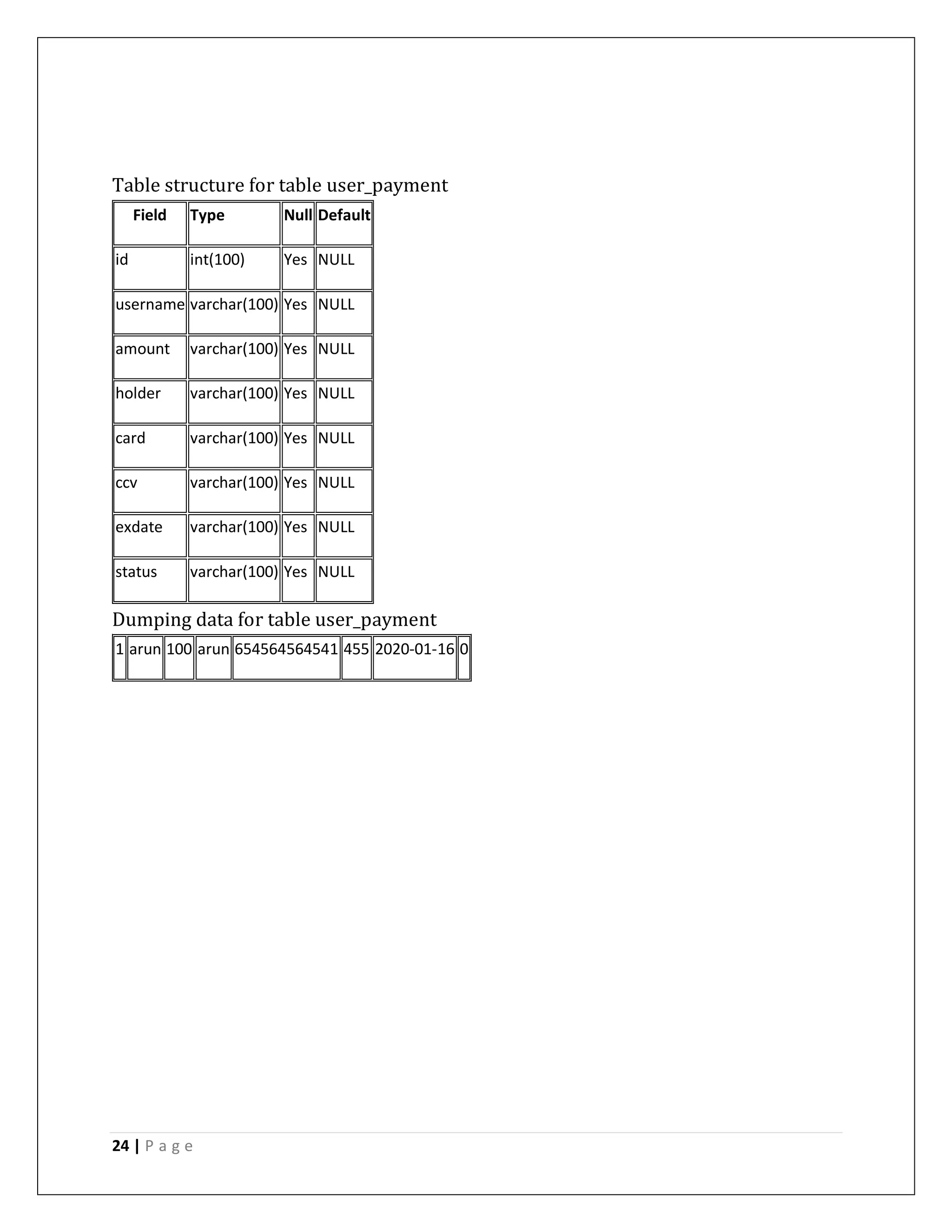 24 | P a g e
Table structure for table user_payment
Field Type Null Default
id int(100) Yes NULL
username varchar(100) Yes NULL
amount varchar(100) Yes NULL
holder varchar(100) Yes NULL
card varchar(100) Yes NULL
ccv varchar(100) Yes NULL
exdate varchar(100) Yes NULL
status varchar(100) Yes NULL
Dumping data for table user_payment
1 arun 100 arun 654564564541 455 2020-01-16 0
 