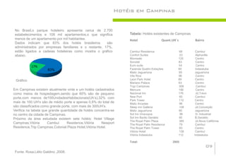 Hotéis em Campinas


 No Brasil,o parque hoteleiro apresenta cerca de 2.700
 estabelecimentos e 108 mil apartamentos,o que significa          Tabela: Hotéis existentes de Campinas
 menos de um apartamento por mil habitantes.                      Hotel                Quant.UH´s         Bairro
 Dados indicam que 83% dos hotéis brasileiros         são
 administrados por empresas familiares e o restante, 17%,
 estão ligados a cadeias hoteleiras como mostra o gráfico         Cambuí Residence              68         Cambuí
 abaixo.                                                          Confort Suítes                 23        Alphaville
                                                                  Monreale                      125        Centro
                                                                  Sonotel                       83         Centro
           17%                                                    Euro suíte                    54          Centro
                     83%                                          Fazenda Quatro Estações       60         Indaiatuba
                                                                  Matiz Jaguariúna              85        Jaguariúna
                                                                  Vila Rica                     96         Centro
 Gráfico                                                          Leon Park Hotel               89         Centro
                                                                  Mariano Palace                63         Centro
                                                                  Tryp Campinas                 308         Cambuí
Em Campinas existem atualmente vinte e um hotéis cadastrados      Mercure                       196        Centro
como meios de hospedagem,sendo que 60% são de pequeno             Nacional Inn                  176        Jd.Trevo
porte,com menos de100UnidadesHabitacionais(Uh’s),32% com          New Port                       60        Cambuí
                                                                  Park Tower                    112       Centro
mais de 100 UH’s são de médio porte e apenas 0,8% do total de     Matiz Arcadas                  96        Centro
são classificados como grande porte, com mais de 300UH’s.         Sleep Inn Galleria            108        Jd.Conceição
Verifica na tabela que grande quantidade de hotéis concentra-se   Matiz Jaguariuna              80        Jaguariúna
no centro da cidade de Campinas.                                  Sol Inn Viracopos              96        D. Industrial
Próximo da área estudada existem sete hotéis: Hotel Village       Sol Inn Barão Geraldo         80         B.Geraldo
                                                                  The Royal Palm Plaza          385        Jd.Nova Califórnia
Campinas,Vitória      Cambuí     Residence,Vitória     Newport    The Royal Palm Residence      79         Cambuí
Residence,Trip Campinas,Colonial Plaza Hotel,Vitória Hotel.       The Royal Palm Tower          83         Centro
                                                                  Vitória Hotel                 138        Cambuí
                                                                  Vitória Indaiatuba            112       Indaiatuba

                                                                  Total:                     2955
                                                                                                                   09
 Fonte: Rosa,Lélio Galdino ,2008.
 