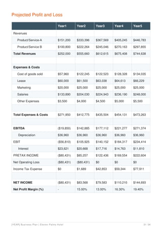 Projected Profit and Loss
Year1 Year2 Year3 Year4 Year5
Revenues
Product/Service-A $151,200 $333,396 $367,569 $405,245 $446,783
Product/Service B $100,800 $222,264 $245,046 $270,163 $297,855
Total Revenues $252,000 $555,660 $612,615 $675,408 $744,638
Expenses & Costs
Cost of goods sold $57,960 $122,245 $122,523 $128,328 $134,035
Lease $60,000 $61,500 $63,038 $64,613 $66,229
Marketing $20,000 $25,000 $25,000 $25,000 $25,000
Salaries $133,890 $204,030 $224,943 $236,190 $248,000
Other Expenses $3,500 $4,000 $4,500 $5,000 $5,500
Total Expenses & Costs $271,850 $412,775 $435,504 $454,131 $473,263
EBITDA ($19,850) $142,885 $177,112 $221,277 $271,374
Depreciation $36,960 $36,960 $36,960 $36,960 $36,960
EBIT ($56,810) $105,925 $140,152 $184,317 $234,414
Interest $23,621 $20,668 $17,716 $14,763 $11,810
PRETAX INCOME ($80,431) $85,257 $122,436 $169,554 $222,604
Net Operating Loss ($80,431) ($80,431) $0 $0 $0
Income Tax Expense $0 $1,689 $42,853 $59,344 $77,911
NET INCOME ($80,431) $83,568 $79,583 $110,210 $144,693
Net Profit Margin (%) - 15.00% 13.00% 16.30% 19.40%
[YEAR] Business Plan | Eleven Palms Hotel 31 / 34
 
