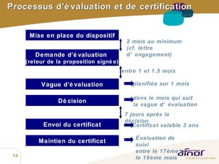 Maintien du certificat Envoi du certificat Vague d’évaluation planifiée sur 1 mois Demande d’évaluation  (retour de la proposition signée) Mise en place du dispositif Processus d’évaluation et de certification Décision 2 mois au minimum (cf. lettre d’engagement) entre 1 et 1.5 mois Évaluation de suivi  entre le 17ème et  le 19ème mois Certificat valable 3 ans 7 jours après la décision dans le mois qui suit  la vague d’évaluation 