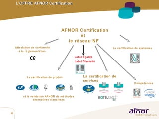 L’OFFRE AFNOR Certification   Label Egalité Label Diversité AFNOR Certification et  le réseau NF La certification de services  La certification de systèmes Attestation de conformité à la réglementation   La certification de produit   et la validation AFNOR de méthodes alternatives d’analyses Compétences  