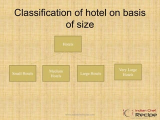 Classification of hotel on basis
of size
Hotels
Small Hotels
Medium
Hotels
Large Hotels
Very Large
Hotels
www.indianchefrecipe.com
 
