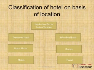 Classification of hotel on basis
of location
Hotels classified on
basis of location
Downtown hotels Sub-urban Hotels
Airport Hotels
Motels
Resorts
Floatel
www.indianchefrecipe.com
 