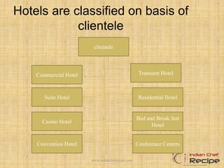 Hotels are classified on basis of
clientele
clientele
Casino Hotel
Convention Hotel
Transient Hotel
Residential Hotel
Bed and Break fast
Hotel
Conference Centers
Commercial Hotel
Suite Hotel
www.indianchefrecipe.com
 