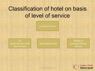 Classification of hotel on basis
of level of service
Levels of service
Up
market/luxury/world
class services
Mid-market hotels
Budget or
economy/limited
services
www.indianchefrecipe.com
 