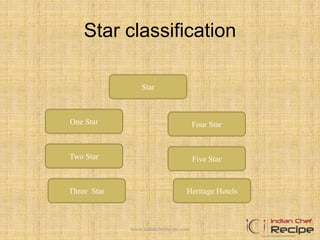Star classification
Star
Five Star
Four Star
Three Star
Two Star
One Star
Heritage Hotels
www.indianchefrecipe.com
 