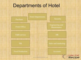 Departments of Hotel
Hotel Departments
HK
Food Production
Engineering and
Maintenance
HR
Sales and marketing
Accounts
Front Office
F&B service
SecurityPurchase
www.indianchefrecipe.com
 