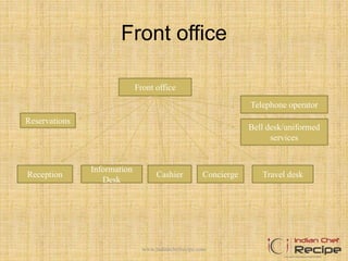 Front office
Telephone operator
Bell desk/uniformed
services
Concierge
Front office
Reservations
Reception
Information
Desk
Cashier Travel desk
www.indianchefrecipe.com
 