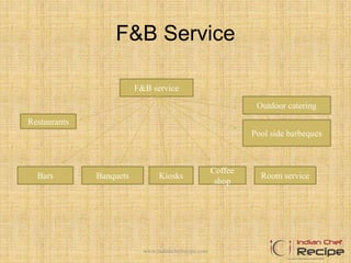 F&B Service
Outdoor catering
Pool side barbeques
Coffee
shop
F&B service
Restaurants
Bars Banquets Kiosks Room service
www.indianchefrecipe.com
 