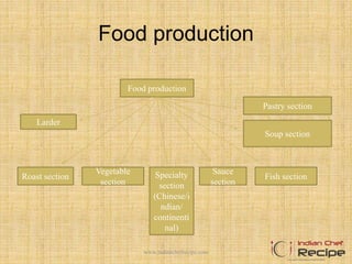 Food production
Pastry section
Soup section
Sauce
section
Food production
Larder
Roast section
Vegetable
section
Specialty
section
(Chinese/i
ndian/
continenti
nal)
Fish section
www.indianchefrecipe.com
 