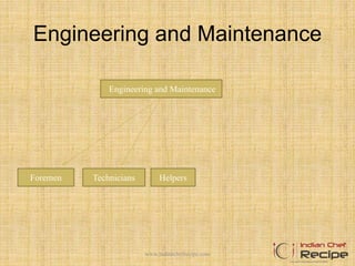 Engineering and Maintenance
Engineering and Maintenance
Foremen Technicians Helpers
www.indianchefrecipe.com
 