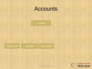 Accounts
Accounts
Clerical staff Auditors Accountant
www.indianchefrecipe.com
 