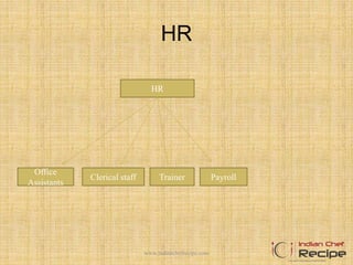 HR
Payroll
HR
Office
Assistants
Clerical staff Trainer
www.indianchefrecipe.com
 