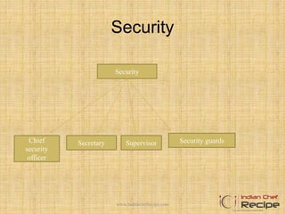 Security
Security guards
Security
Chief
security
officer
Secretary Supervisor
www.indianchefrecipe.com
 