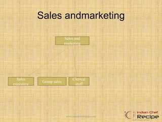 Sales andmarketing
Sales and
marketing
Sales
executive
Group sales
Clerical
staff
www.indianchefrecipe.com
 
