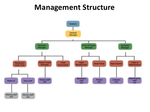 Business plan for opening a new hotel