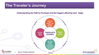 The Traveler’s Journey
• Source: Schieber Research
Understanding the Path to Purchase and the triggers affecting each stag...