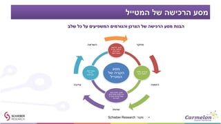 ‫המטייל‬ ‫של‬ ‫הרכישה‬ ‫מסע‬
•‫מקור‬:Schieber Research
‫שלב‬ ‫כל‬ ‫על‬ ‫המשפיעים‬ ‫והגורמים‬ ‫הצרכן‬ ‫של‬ ‫הרכישה‬ ‫מסע‬ ‫הבנת‬
 