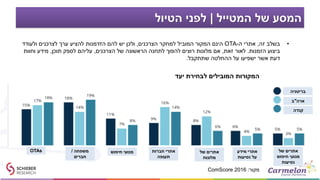 •‫זה‬ ‫בשלב‬,‫ה‬ ‫אתרי‬-OTA‫הצרכנים‬ ‫למחקר‬ ‫המוביל‬ ‫המקור‬ ‫הינם‬,‫ולעודד‬ ‫לצרכנים‬ ‫ערך‬ ‫להציע‬ ‫הזדמנות‬ ‫להם‬ ‫יש‬ ‫ולכן‬
‫הזמנות‬ ‫ביצוע‬.‫זאת‬ ‫לאור‬,‫הצרכנים‬ ‫של‬ ‫הראשונה‬ ‫לתחנה‬ ‫להפוך‬ ‫רוצים‬ ‫מלונות‬ ‫אם‬,‫תוכן‬ ‫לספק‬ ‫עליהם‬,‫וחוות‬ ‫מידע‬
‫שתתקבל‬ ‫ההחלטה‬ ‫על‬ ‫ישפיעו‬ ‫אשר‬ ‫דעת‬.
‫יעד‬ ‫לבחירת‬ ‫המובילים‬ ‫המקורות‬
‫מקור‬:ComScore 2016
‫המטייל‬ ‫של‬ ‫המסע‬|‫הטיול‬ ‫לפני‬
OTAs ‫משפחה‬/
‫חברים‬
‫חיפוש‬ ‫מנועי‬ ‫חברות‬ ‫אתרי‬
‫תעופה‬
‫של‬ ‫אתרים‬
‫מלונות‬
‫מידע‬ ‫אתרי‬
‫נסיעות‬ ‫על‬
‫של‬ ‫אתרים‬
‫חיפוש‬ ‫מנועי‬
‫נסיעות‬
‫בריטניה‬
‫ארה‬"‫ב‬
‫קנדה‬
 