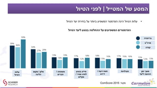 •‫הטיול‬ ‫יעד‬ ‫בחירת‬ ‫על‬ ‫ביותר‬ ‫המשפיע‬ ‫הפרמטר‬ ‫הינה‬ ‫הטיול‬ ‫עלות‬
‫הטיול‬ ‫ליעד‬ ‫בנוגע‬ ‫ההחלטה‬ ‫על‬ ‫המשפיעים‬ ‫הפרמטרים‬
‫מקור‬:ComScore 2016
‫המטייל‬ ‫של‬ ‫המסע‬|‫הטיול‬ ‫לפני‬
‫עלות‬
‫הטיול‬
‫מלון‬/‫מקום‬
‫הלינה‬
‫משפחה‬/
‫חברים‬
‫בנוגע‬ ‫מידע‬
‫אוויר‬ ‫למזג‬/
‫אקלים‬
‫דעת‬ ‫חוות‬/
‫דירוג‬
‫פעילויות‬ ‫זמן‬ ‫משך‬
‫ליעד‬ ‫ההגעה‬
‫בריטניה‬
‫ארה‬"‫ב‬
‫קנדה‬
 