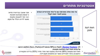 ‫מתחרים‬ ‫אסטרטגיות‬
•‫מראה‬ ‫בבריטניה‬ ‫שנערך‬ ‫סקר‬
‫חשיבות‬ ‫מעניקים‬ ‫אנשים‬ ‫כי‬
‫כתובות‬ ‫לתגובות‬ ‫יותר‬ ‫רבה‬
‫מקום‬ ‫של‬ ‫הכללי‬ ‫לדירוג‬ ‫מאשר‬.
•‫לפי‬Review Trackers,‫מ‬ ‫למעלה‬-50%‫מהמטיילים‬(‫גלובלי‬),‫רכישה‬ ‫החלטת‬ ‫קיבלו‬
‫על‬-‫מקוונות‬ ‫והמלצות‬ ‫דעת‬ ‫חוות‬ ‫בסיס‬.
•‫מקוונות‬ ‫דעת‬ ‫חוות‬(88%)‫מחיר‬ ‫אחרי‬ ‫השני‬ ‫במקום‬ ‫מדורגות‬(93%)‫הפקטורים‬ ‫בדירוג‬
‫לינה‬ ‫מקום‬ ‫מחפשים‬ ‫הם‬ ‫כאשר‬ ‫למטיילים‬ ‫ביותר‬ ‫החשובים‬.
‫דעת‬ ‫חוות‬
‫ותוכן‬
‫את‬ ‫כמה‬ ‫עד‬/‫מסכים‬ ‫ה‬/‫הבאים‬ ‫מההיגדים‬ ‫אחד‬ ‫כל‬ ‫עם‬ ‫ה‬
‫דעת‬ ‫חוות‬ ‫לאתרי‬ ‫בנוגע‬?
 