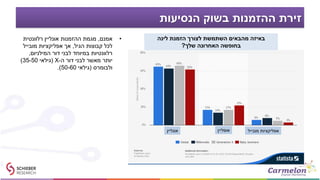 ‫הנסיעות‬ ‫בשוק‬ ‫ההזמנות‬ ‫זירת‬
•‫אמנם‬,‫רלוונטית‬ ‫אונליין‬ ‫ההזמנות‬ ‫מגמת‬
‫הגיל‬ ‫קבוצות‬ ‫לכל‬,‫מובייל‬ ‫אפליקציות‬ ‫אך‬
‫המילניום‬ ‫דור‬ ‫לבני‬ ‫במיוחד‬ ‫רלוונטיות‬,
‫ה‬ ‫דור‬ ‫לבני‬ ‫מאשר‬ ‫יותר‬-X(‫גילאי‬35-50)
‫ולבומרס‬(‫גילאי‬50-60.)
‫לינה‬ ‫הזמנת‬ ‫לצורך‬ ‫השתמשת‬ ‫מהבאים‬ ‫באיזה‬
‫שלך‬ ‫האחרונה‬ ‫בחופשה‬?
‫אונליין‬ ‫אופליין‬ ‫מובייל‬ ‫אפליקציות‬
 