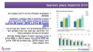 ‫הנסיעות‬ ‫בשוק‬ ‫ההזמנות‬ ‫זירת‬
•‫היא‬ ‫הנופש‬ ‫דירות‬ ‫בזירת‬ ‫המובילה‬ ‫השחקנית‬
Airbnb.
•‫הקמתה‬ ‫מאז‬ ‫כי‬ ‫מדווחת‬ ‫החברה‬,‫השתמשו‬
‫באתר‬ ‫הרשומים‬ ‫בנכסים‬140‫אורחים‬ ‫מיליון‬,
‫מתוכם‬80‫ב‬ ‫מיליון‬2016,‫לעומת‬40‫ב‬ ‫מיליון‬
2015.
•‫כ‬-60%‫בני‬ ‫צעירים‬ ‫הם‬ ‫האתר‬ ‫דרך‬ ‫מהמזמינים‬
‫המילניום‬ ‫דור‬.‫זאת‬ ‫עם‬,‫הם‬ ‫השלישי‬ ‫הגיל‬ ‫בני‬
‫ביותר‬ ‫הצומחת‬ ‫האירוח‬ ‫דמוגרפיית‬.
•‫הערכות‬ ‫פי‬ ‫על‬,‫מכירות‬ ‫מחזור‬ ‫רשמה‬ ‫החברה‬
‫של‬250‫בשנת‬ ‫דולר‬ ‫מיליון‬2013,‫ו‬-850‫מיליון‬
‫בשנת‬ ‫דולר‬2015,‫של‬ ‫הפסדים‬ ‫עם‬150‫מיליון‬
‫שנה‬ ‫באותה‬ ‫דולר‬.
 