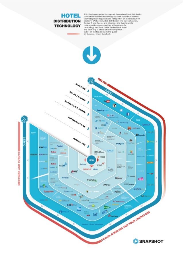 The Hotel Distribution Technology Chart v1 2015 SnapShotChart